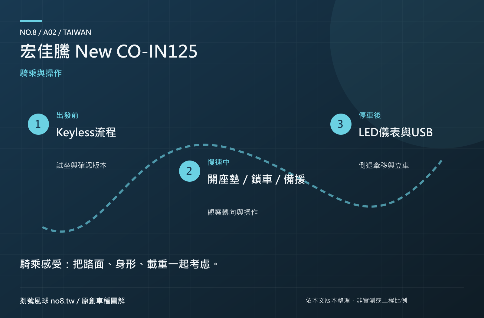 宏佳騰 New CO-IN125：原創操作與騎乘圖解